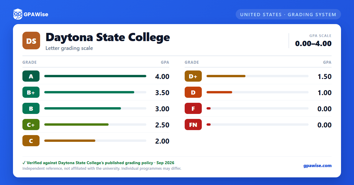 Daytona State College grading scheme — grade and GPA value