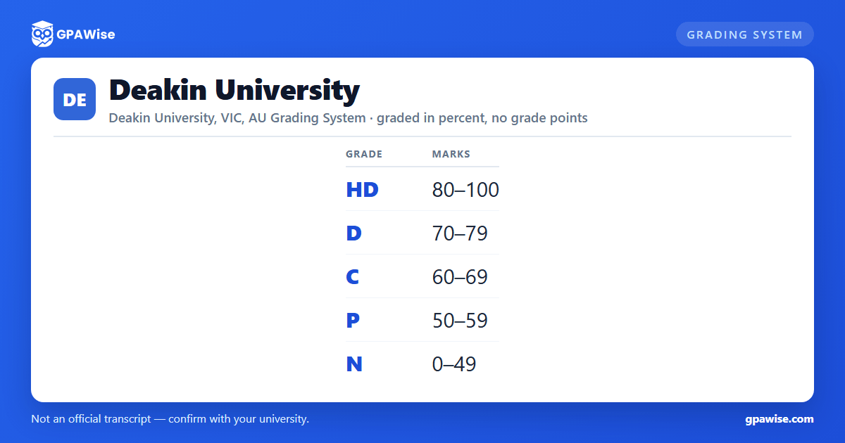 Deakin University grading scheme — grade, GPA value and marks range