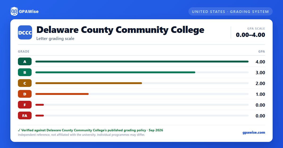 Delaware County Community College grading scheme — grade and GPA value