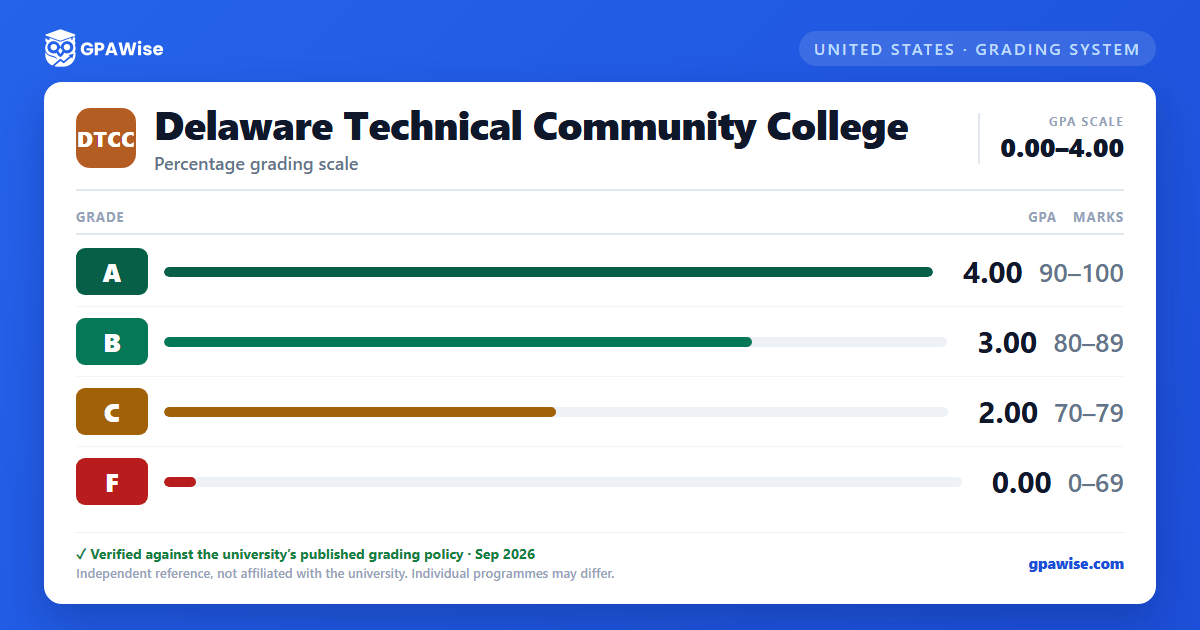 Delaware Technical Community College grading scheme — grade, GPA value and marks range