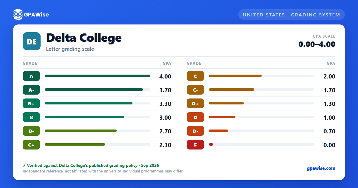 Delta College grading scheme — grade and GPA value