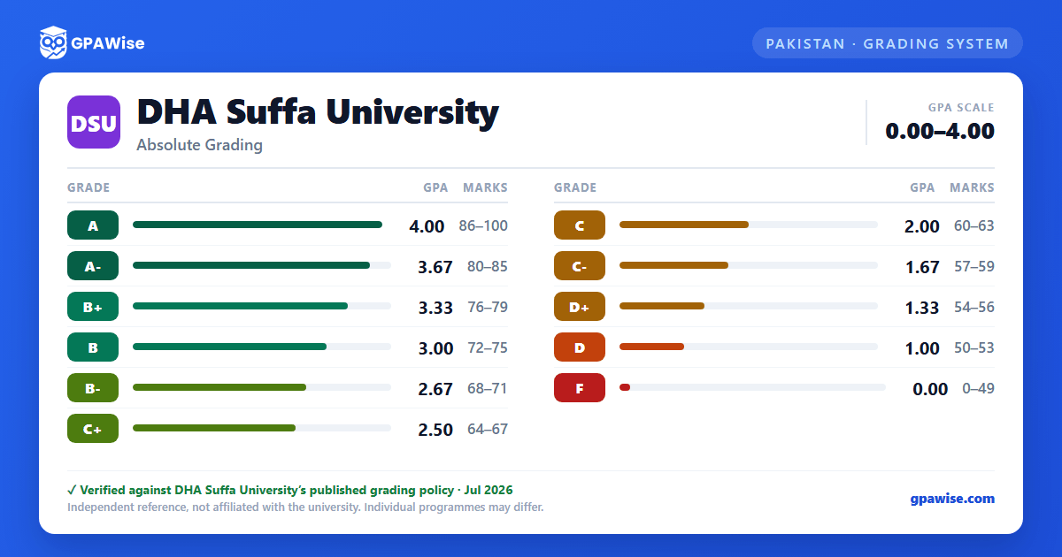 DHA Suffa University grading scheme — grade, GPA value and marks range