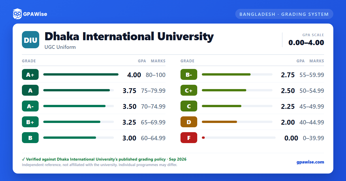 Dhaka International University grading scheme — grade, GPA value and marks range