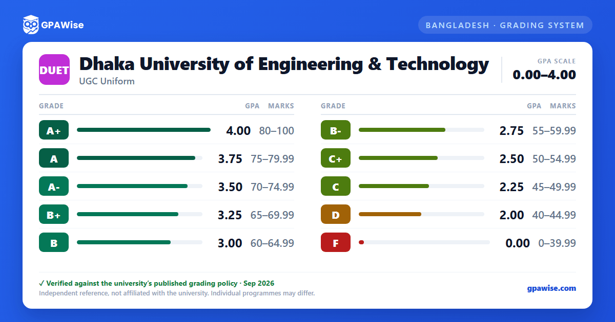 Dhaka University of Engineering & Technology grading scheme — grade, GPA value and marks range