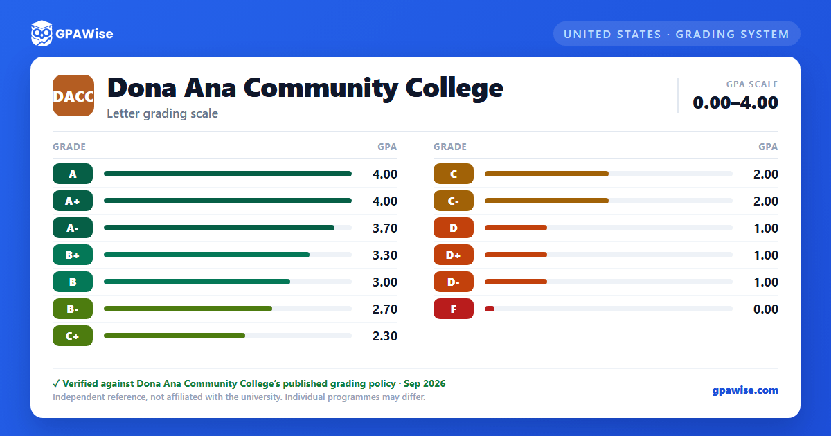 Dona Ana Community College grading scheme — grade and GPA value