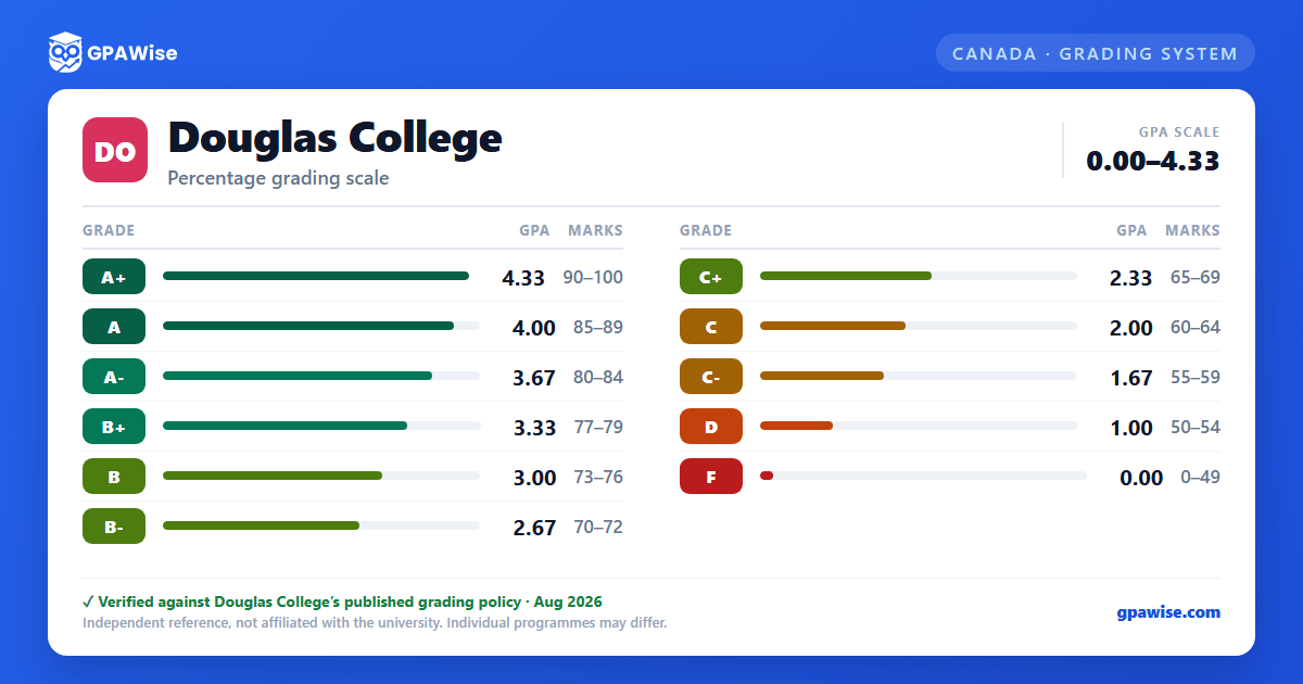 Douglas College grading scheme — grade, GPA value and marks range