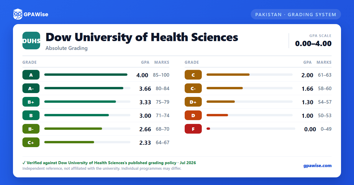 Dow University of Health Sciences grading scheme — grade, GPA value and marks range
