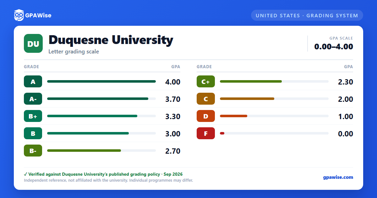 Duquesne University grading scheme — grade and GPA value