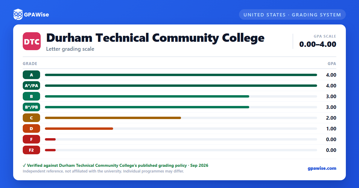 Durham Technical Community College grading scheme — grade and GPA value