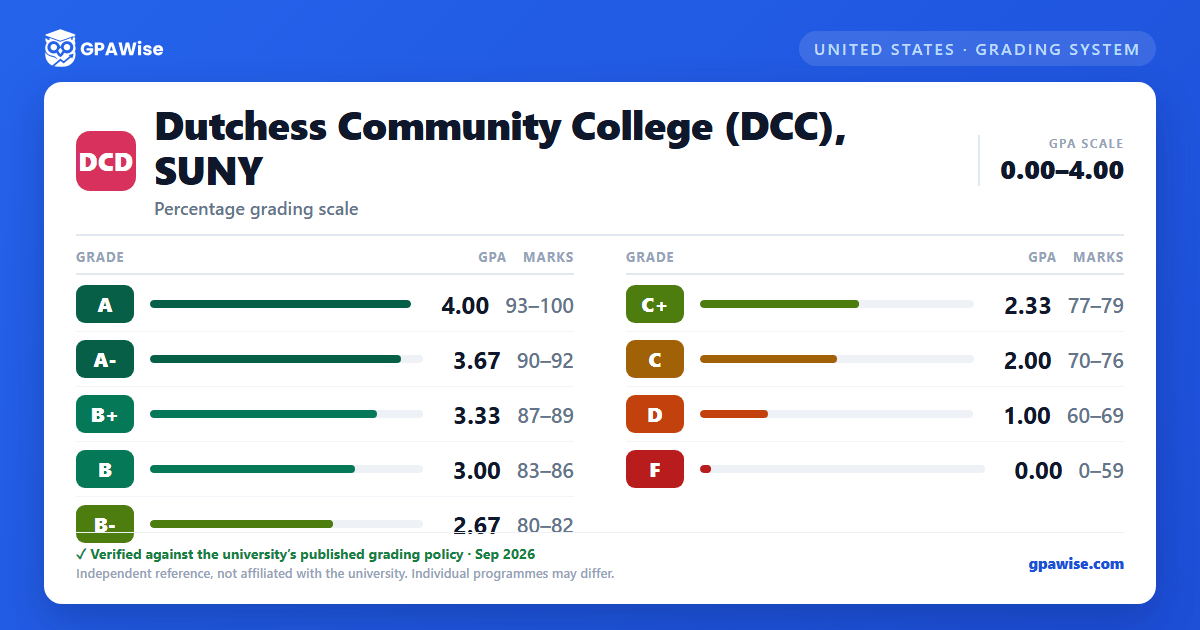 Dutchess Community College (DCC), SUNY grading scheme — grade, GPA value and marks range