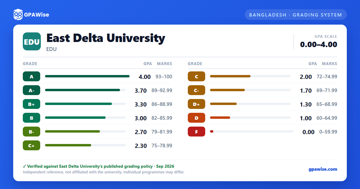 East Delta University grading scheme — grade, GPA value and marks range