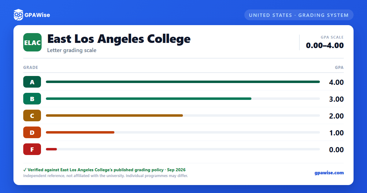 East Los Angeles College grading scheme — grade and GPA value