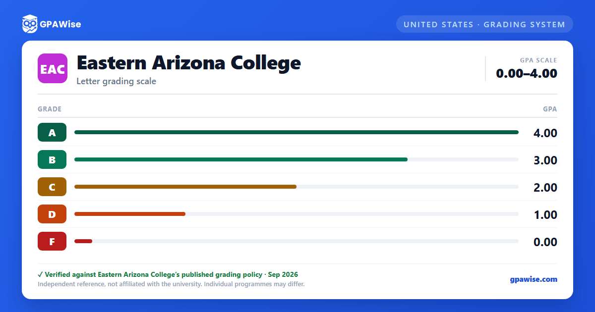 Eastern Arizona College grading scheme — grade and GPA value
