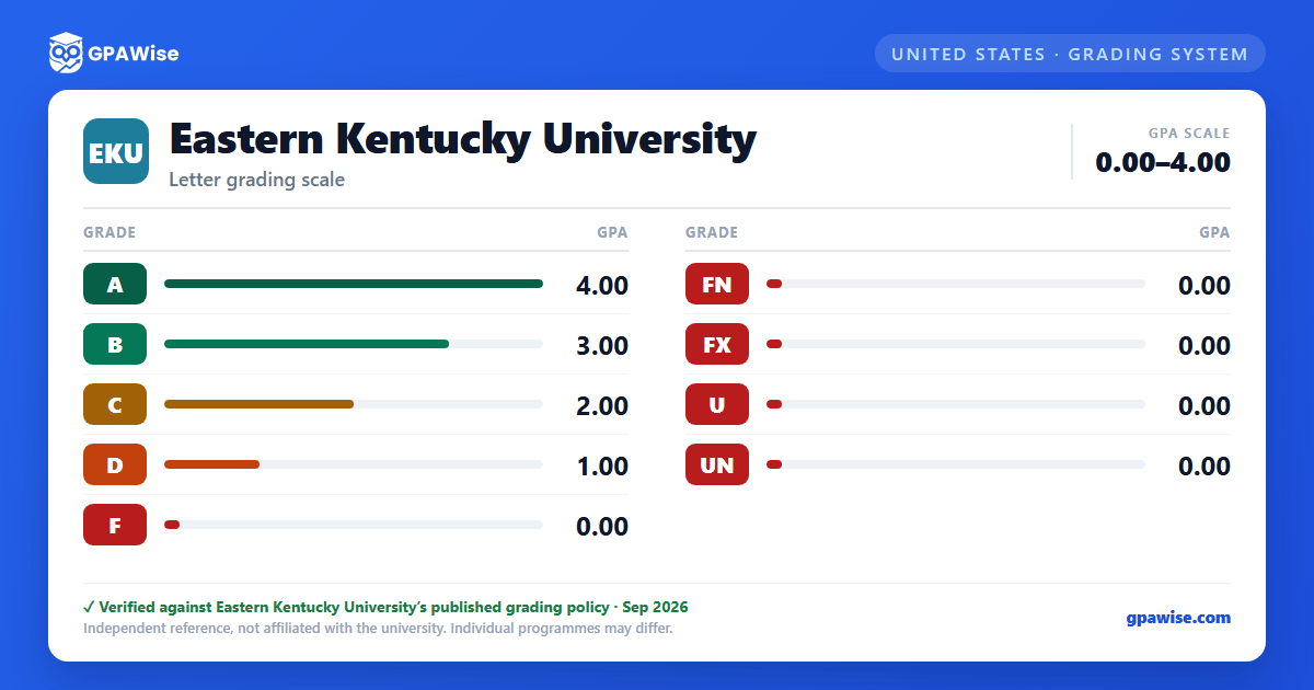 Eastern Kentucky University grading scheme — grade and GPA value