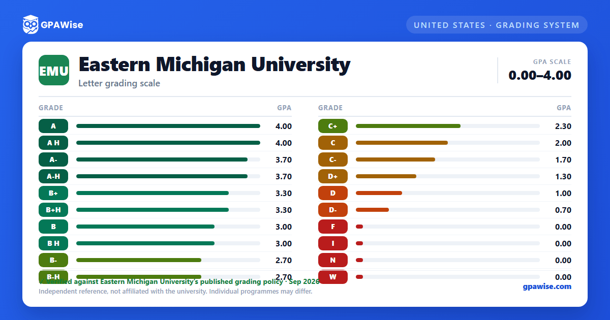 Eastern Michigan University grading scheme — grade and GPA value