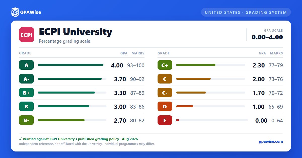 ECPI University grading scheme — grade, GPA value and marks range