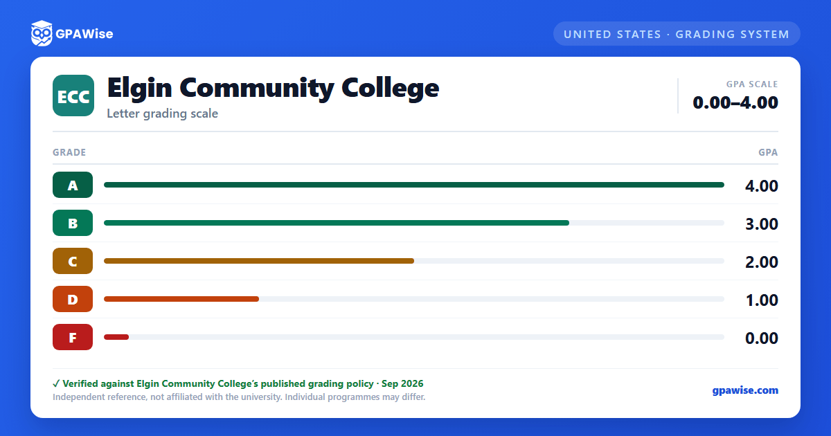 Elgin Community College grading scheme — grade and GPA value