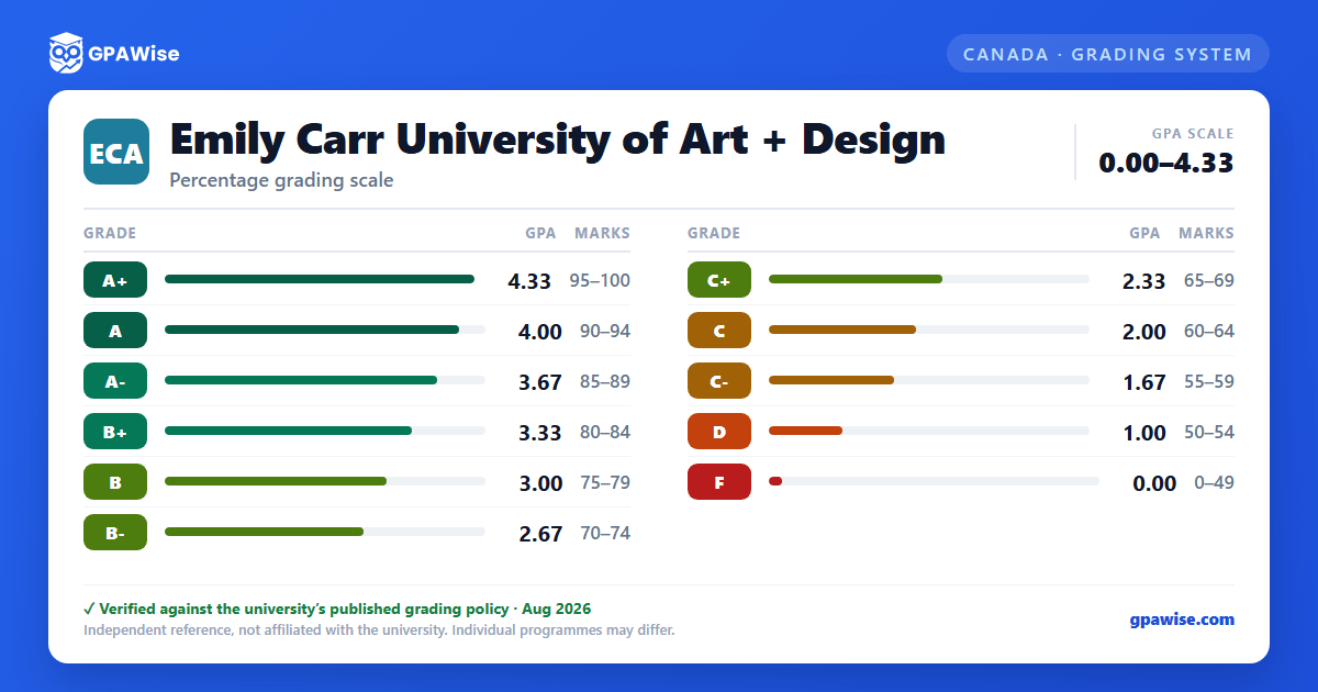 Emily Carr University of Art + Design grading scheme — grade, GPA value and marks range