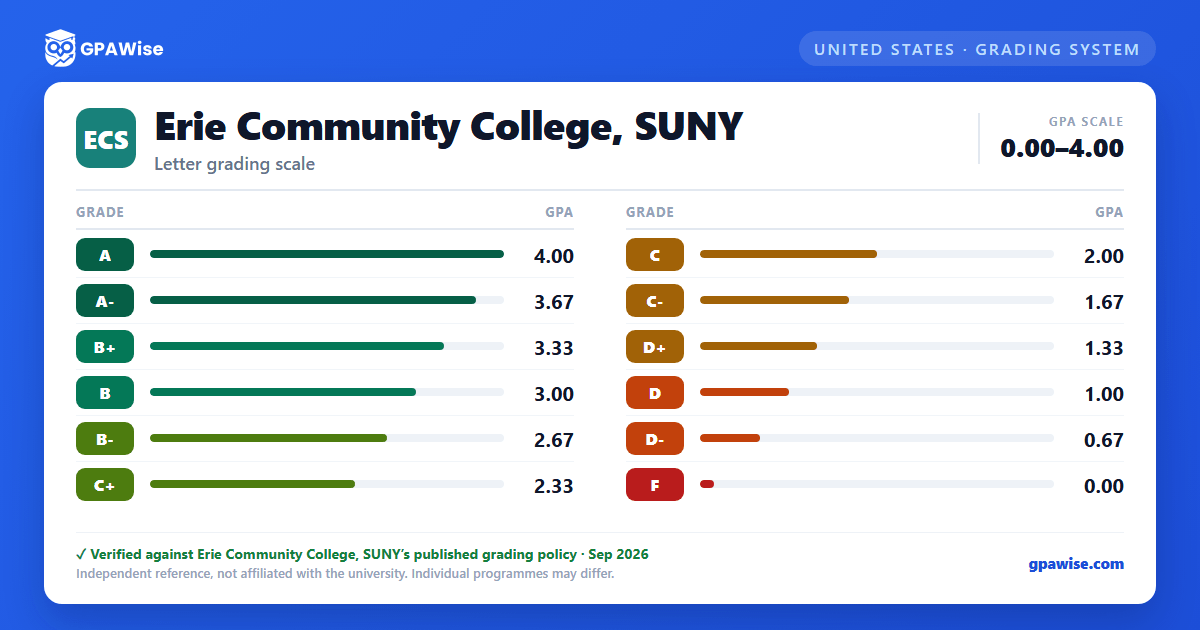 Erie Community College, SUNY grading scheme — grade and GPA value