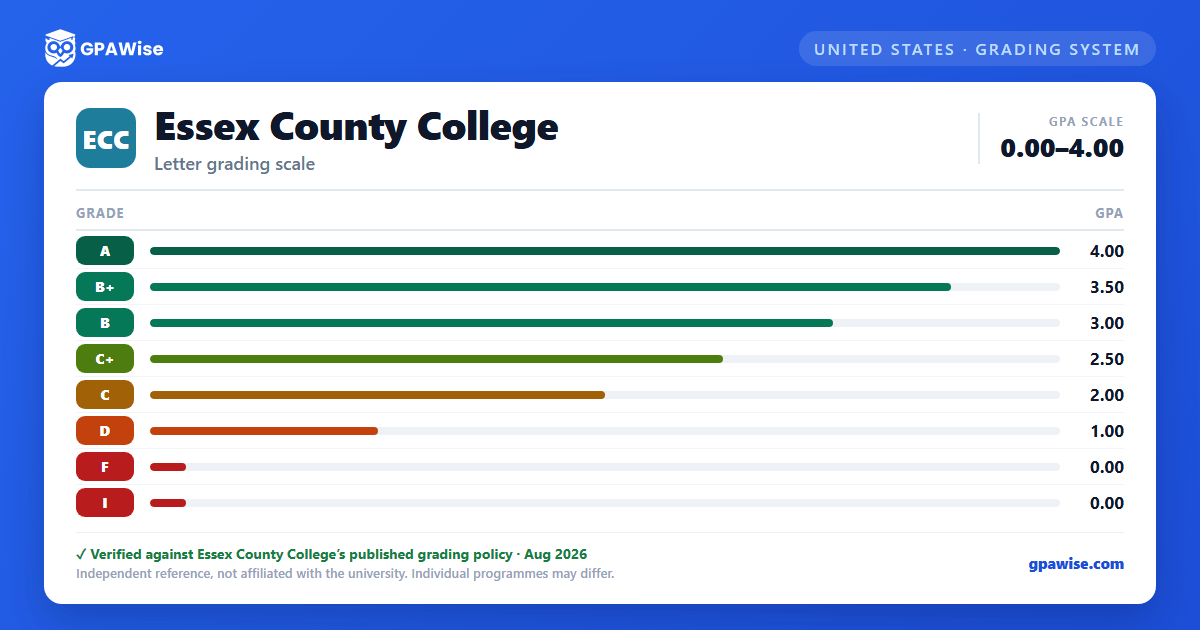 Essex County College grading scheme — grade and GPA value