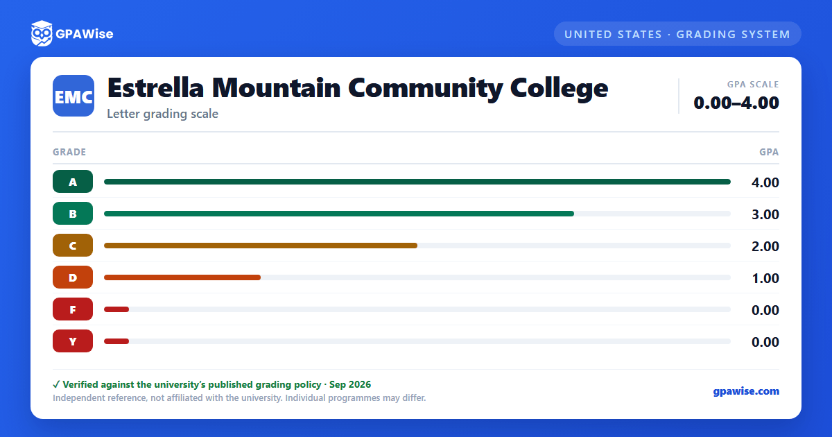 Estrella Mountain Community College grading scheme — grade and GPA value