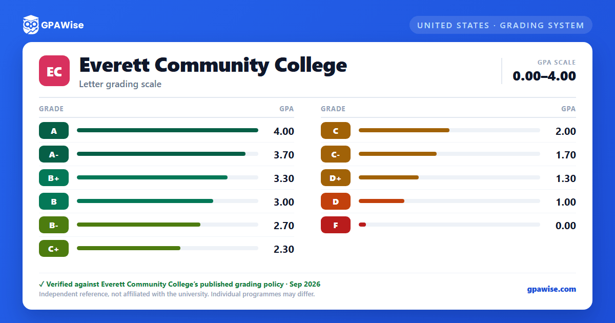 Everett Community College grading scheme — grade and GPA value