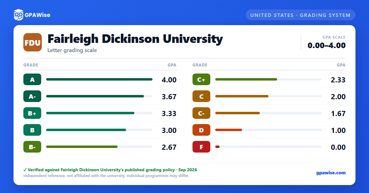 Fairleigh Dickinson University grading scheme — grade and GPA value