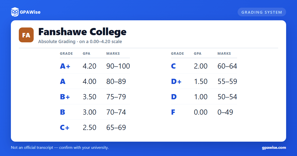Fanshawe College grading scheme — grade, GPA value and marks range