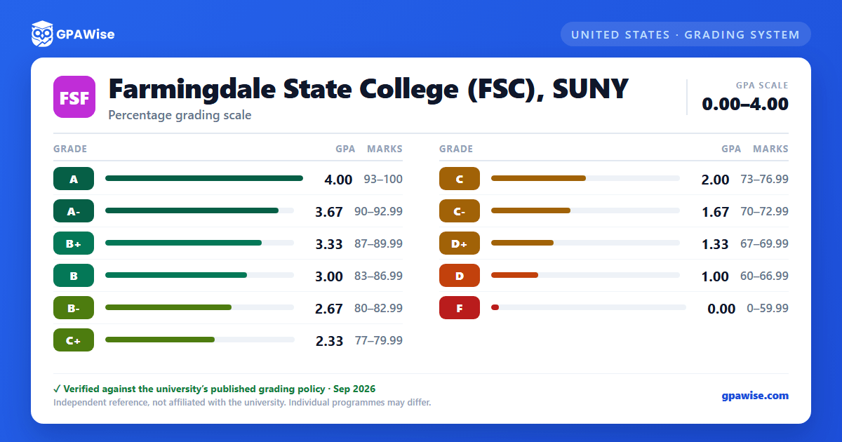 Farmingdale State College (FSC), SUNY grading scheme — grade, GPA value and marks range