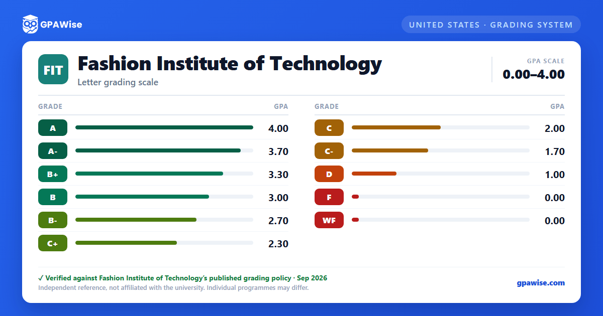 Fashion Institute of Technology grading scheme — grade and GPA value
