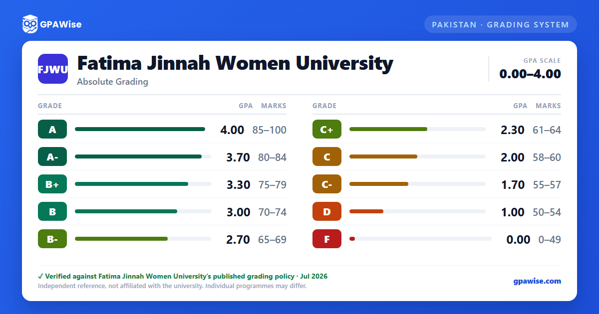 Fatima Jinnah Women University grading scheme — grade, GPA value and marks range