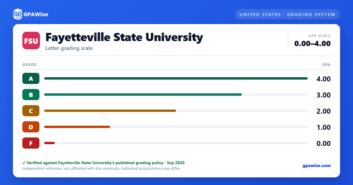 Fayetteville State University grading scheme — grade and GPA value