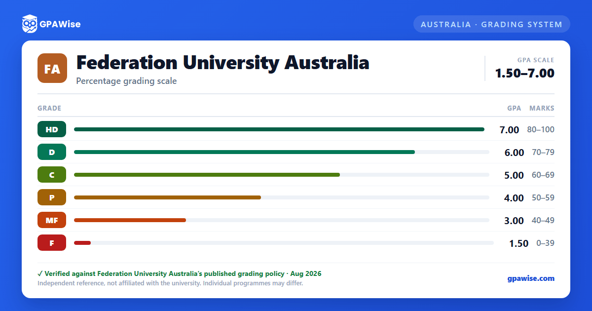 Federation University Australia grading scheme — grade, GPA value and marks range