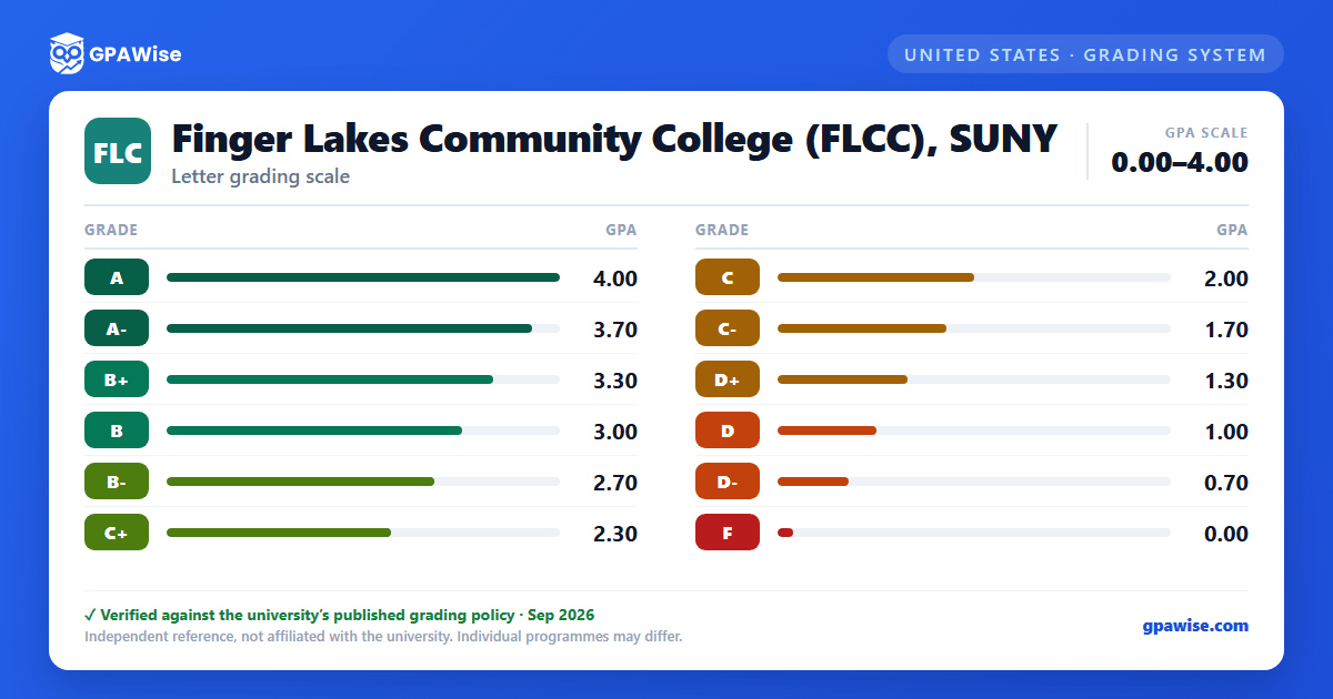 Finger Lakes Community College (FLCC), SUNY grading scheme — grade and GPA value