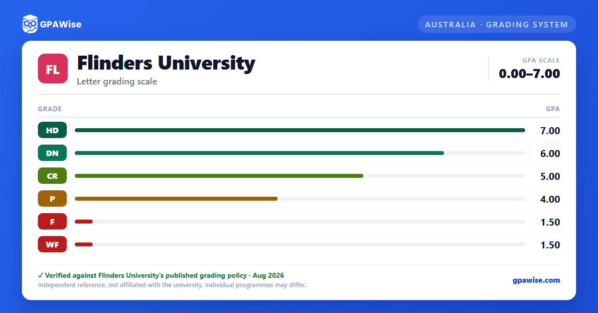 Flinders University grading scheme — grade and GPA value