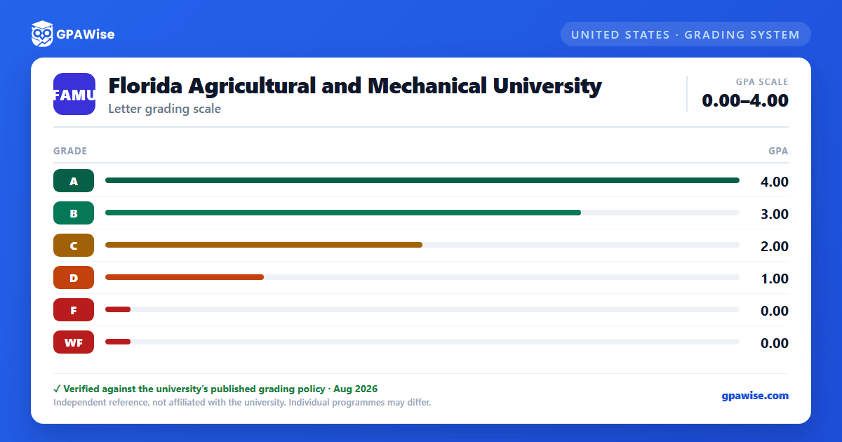Florida Agricultural and Mechanical University grading scheme — grade and GPA value