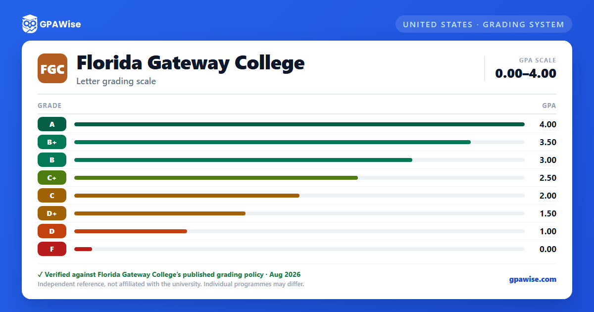 Florida Gateway College grading scheme — grade and GPA value