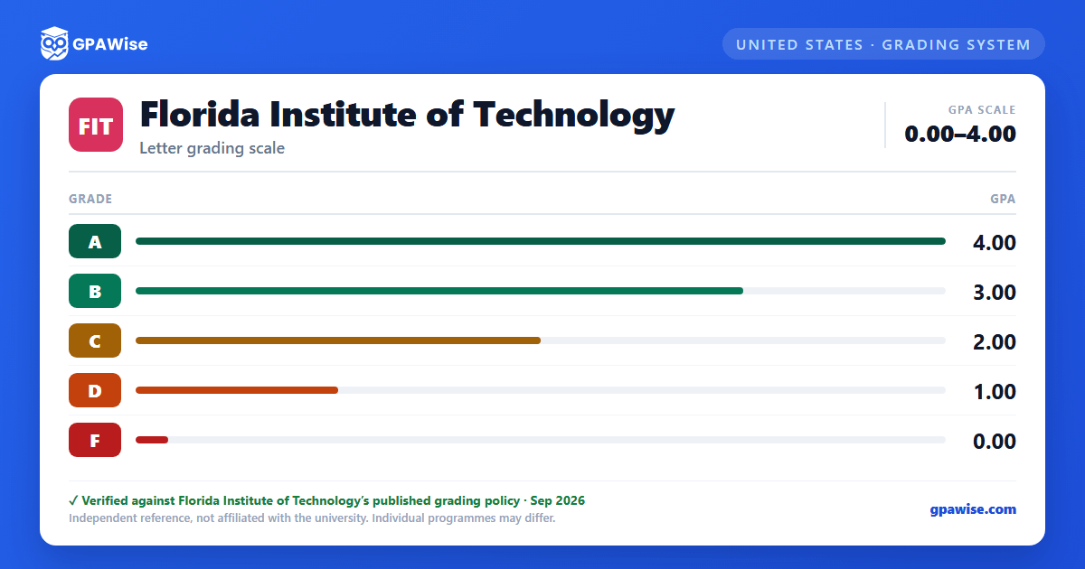 Florida Institute of Technology grading scheme — grade and GPA value