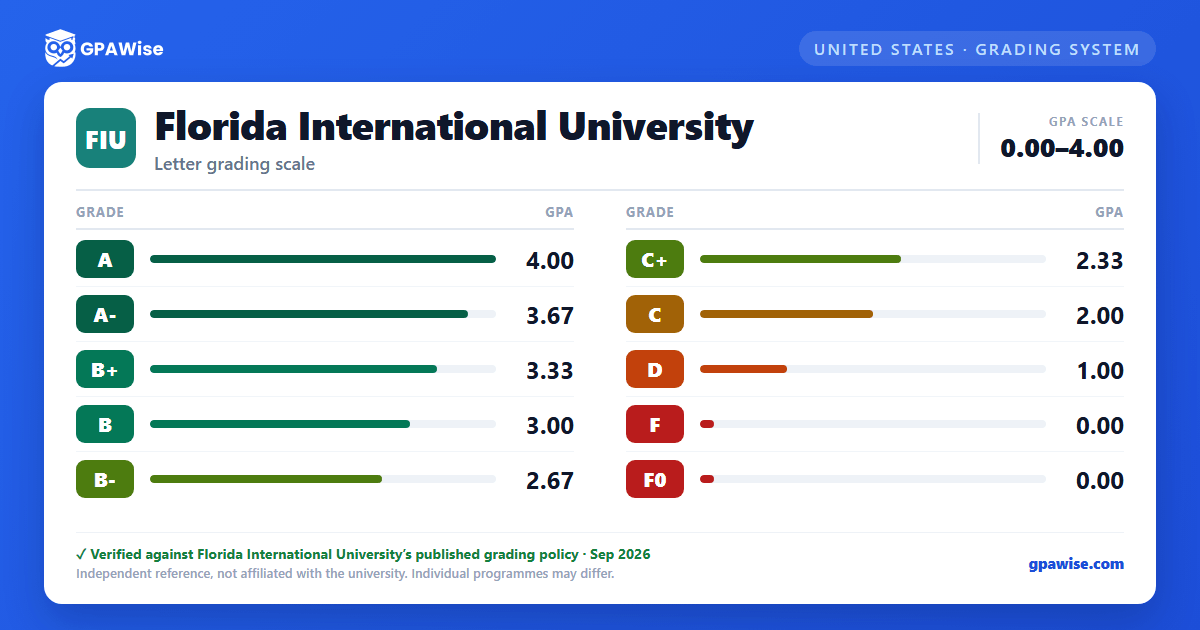 Florida International University grading scheme — grade and GPA value