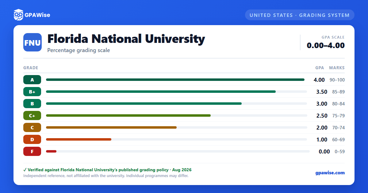 Florida National University grading scheme — grade, GPA value and marks range