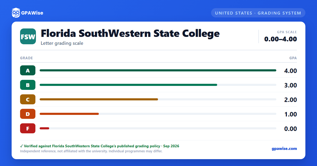 Florida SouthWestern State College grading scheme — grade and GPA value