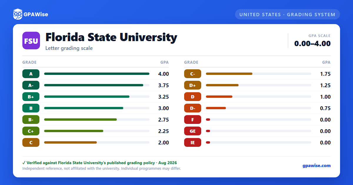 Florida State University grading scheme — grade and GPA value