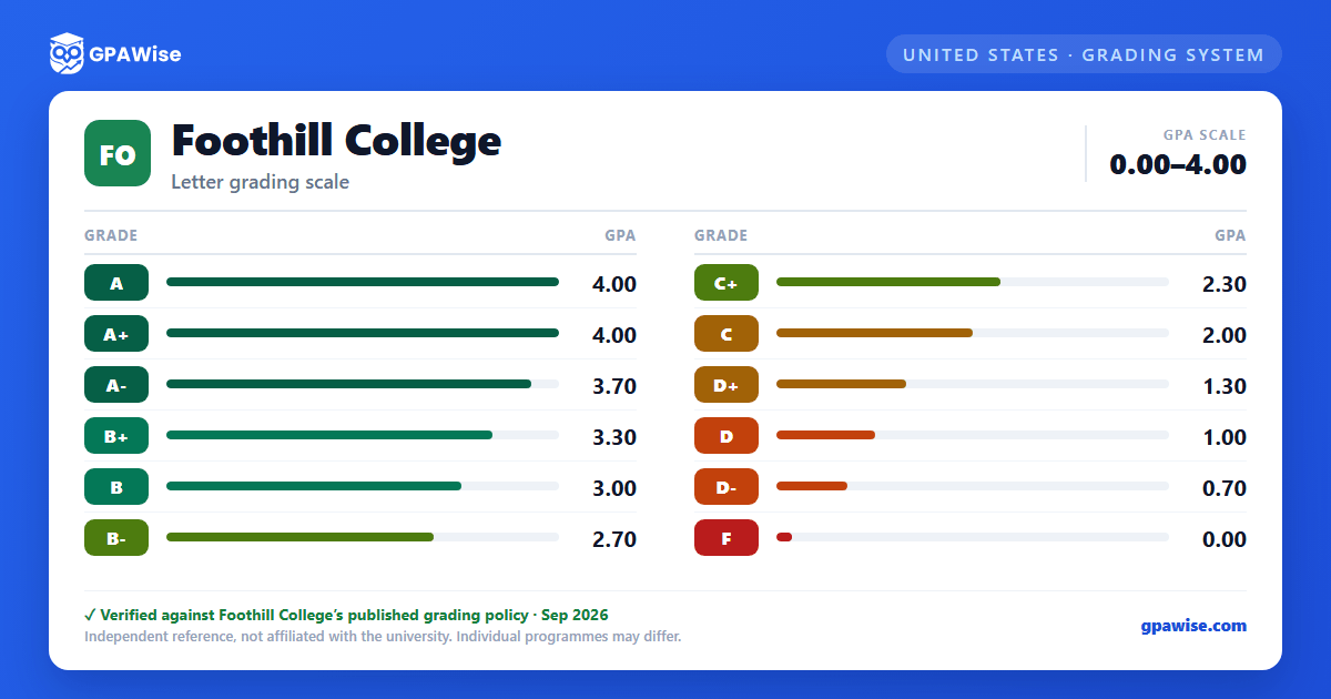Foothill College grading scheme — grade and GPA value