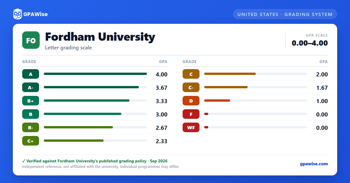 Fordham University grading scheme — grade and GPA value