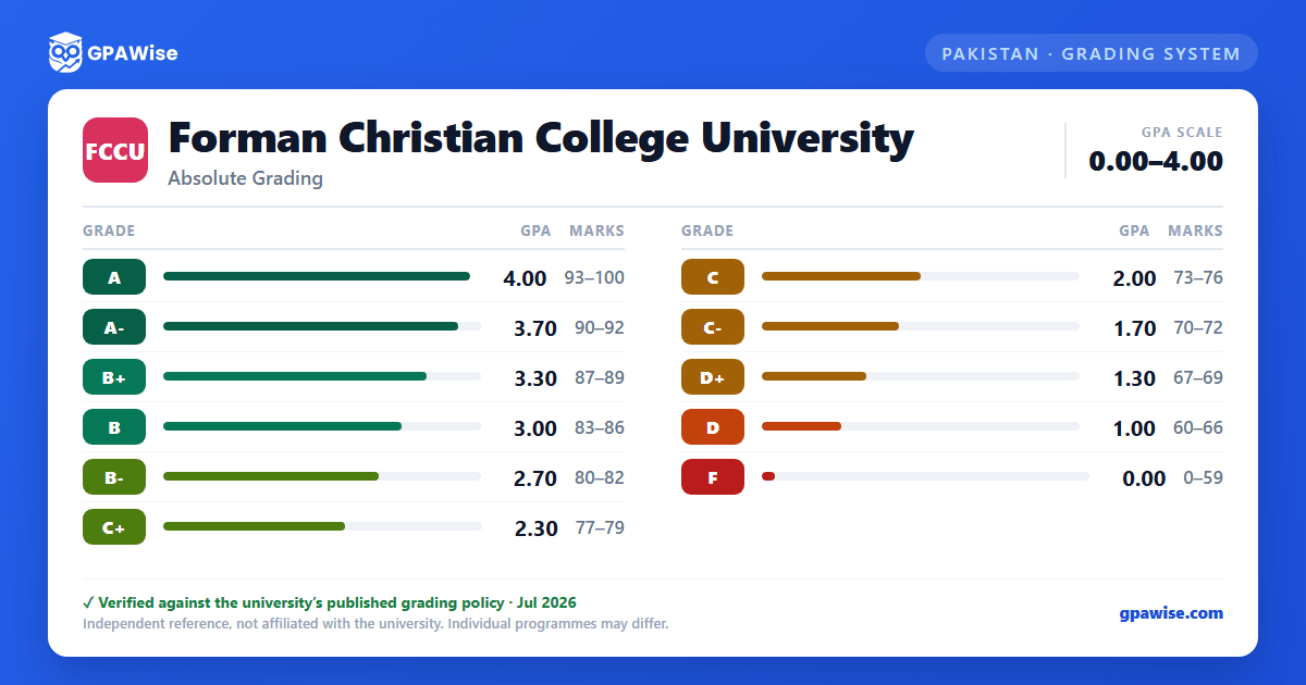 Forman Christian College University grading scheme — grade, GPA value and marks range