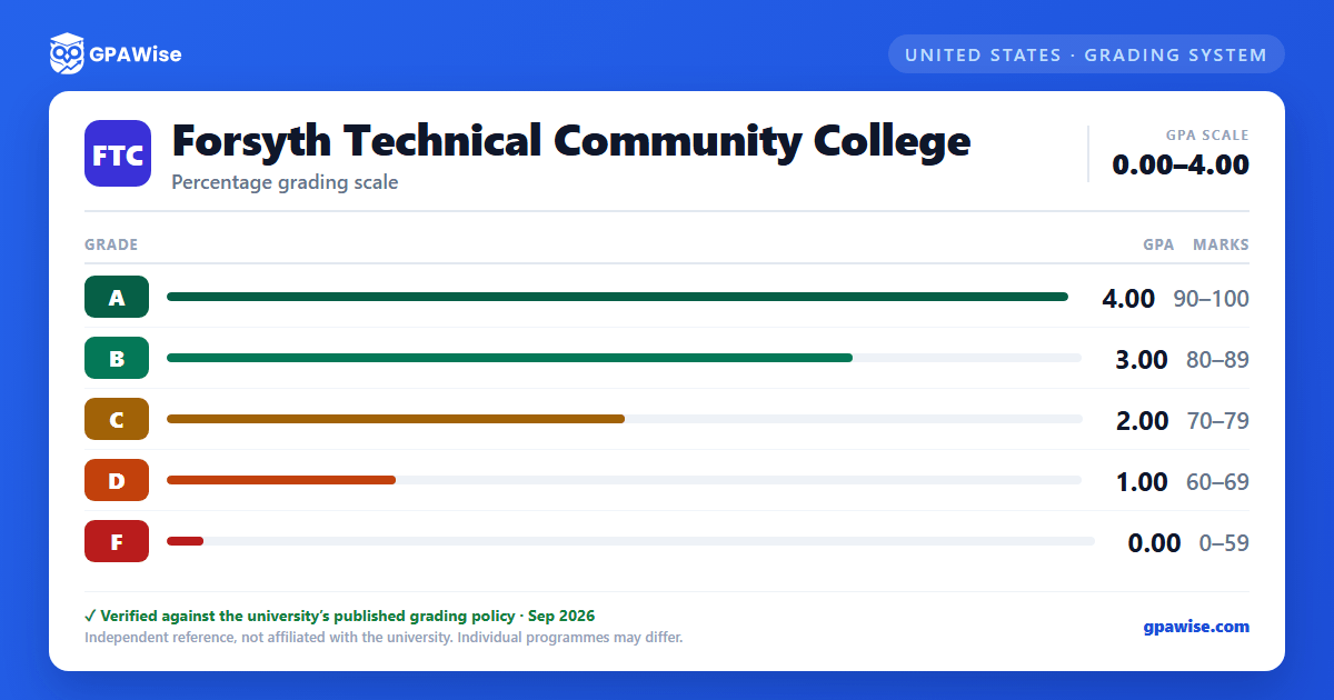 Forsyth Technical Community College grading scheme — grade, GPA value and marks range