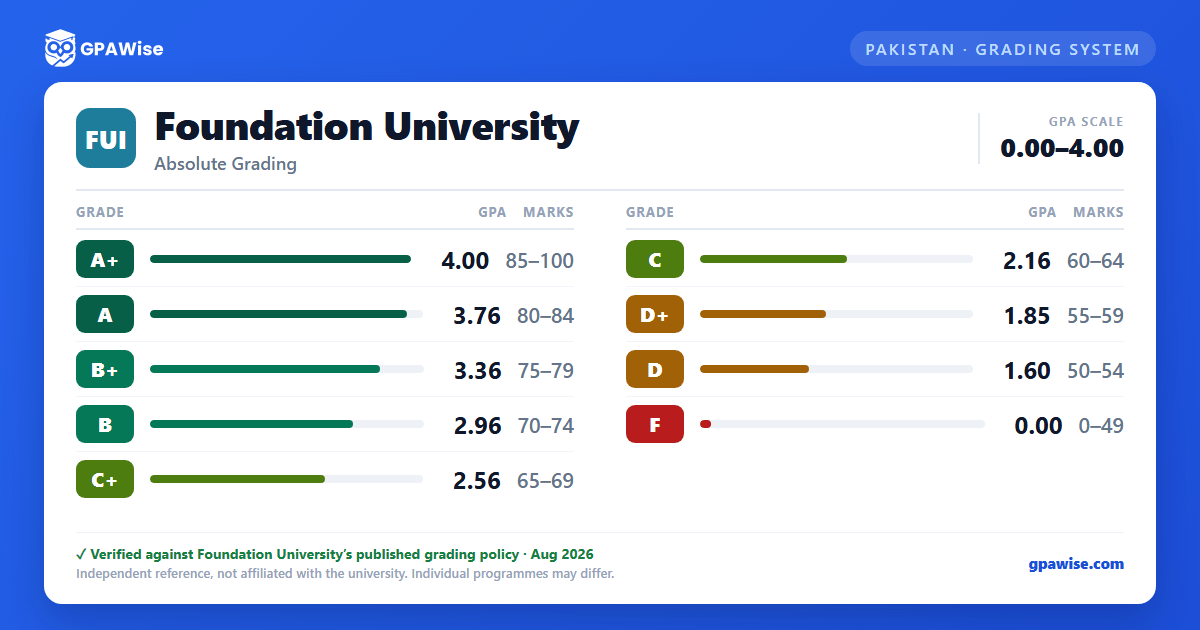 Foundation University grading scheme — grade, GPA value and marks range