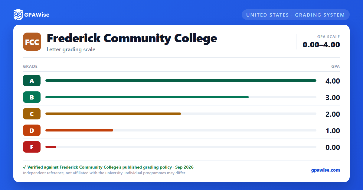 Frederick Community College grading scheme — grade and GPA value