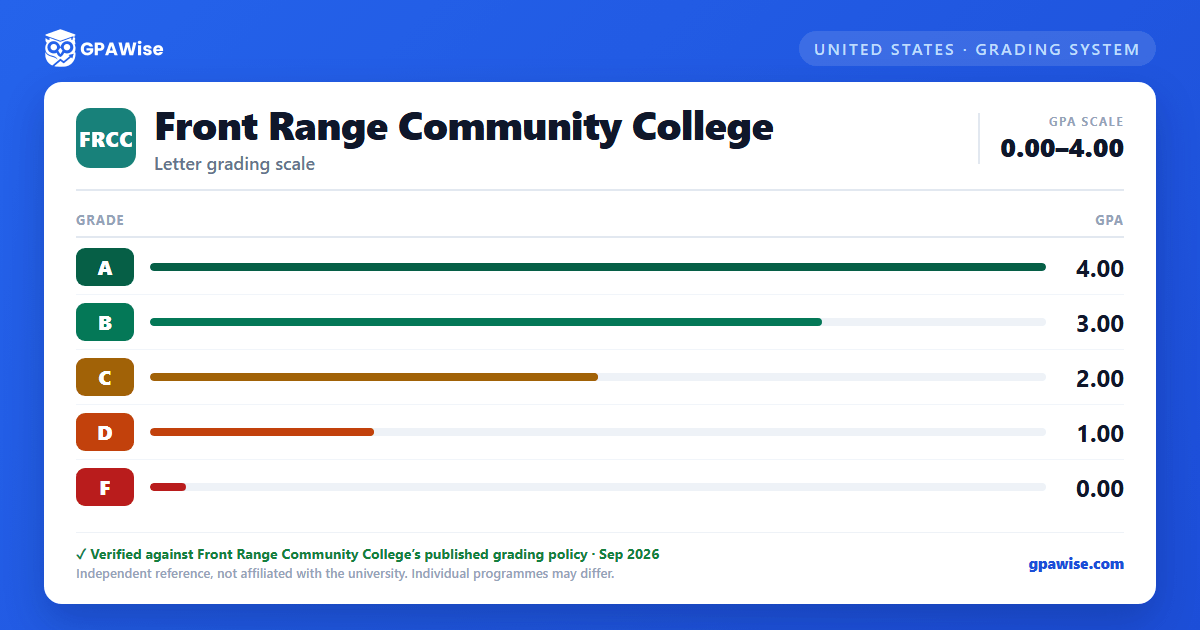 Front Range Community College grading scheme — grade and GPA value