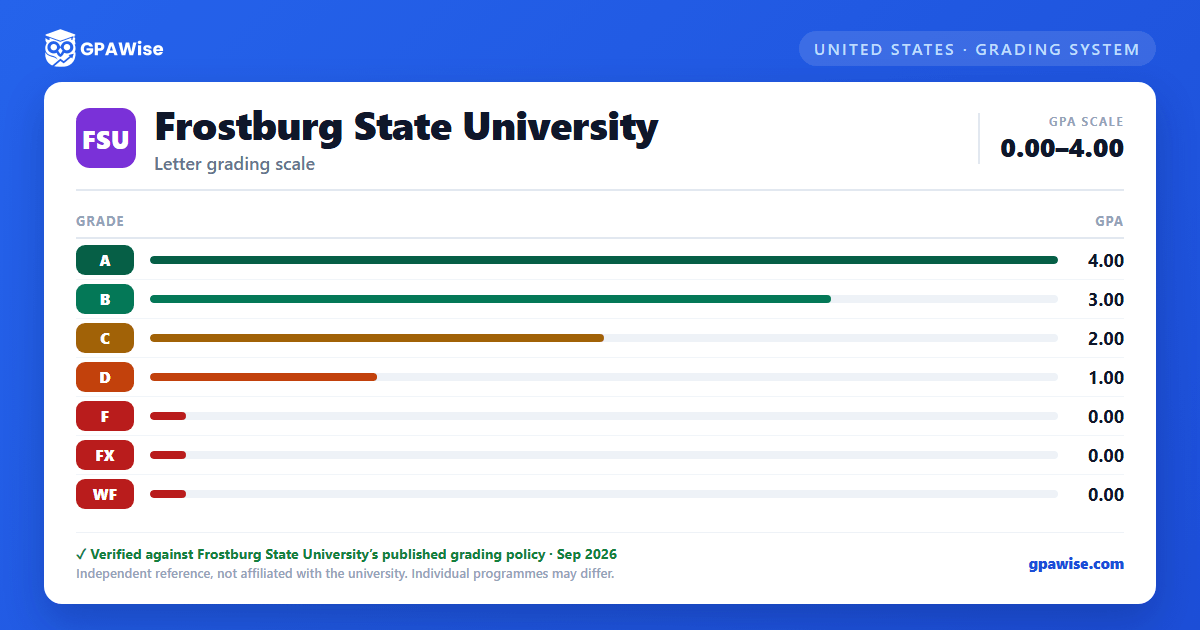 Frostburg State University grading scheme — grade and GPA value
